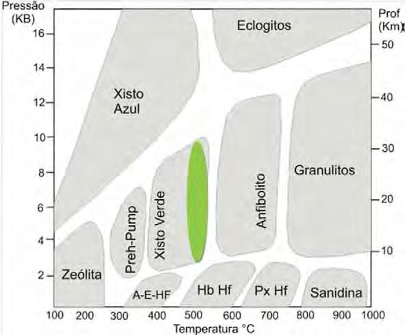 A Figura 6.4 mostra em gráfico P x T a área correspondente ao grau metamórfico onde houve equilíbrio mineral através dos dados obtidos em campo. Figura 6.4: Diagrama PT apresentando as fácies metamórficas.