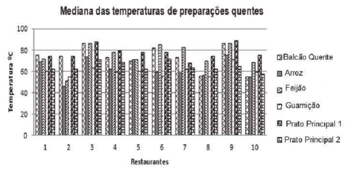 Temperaturas dos alimentos em restaurantes Tabela 3.