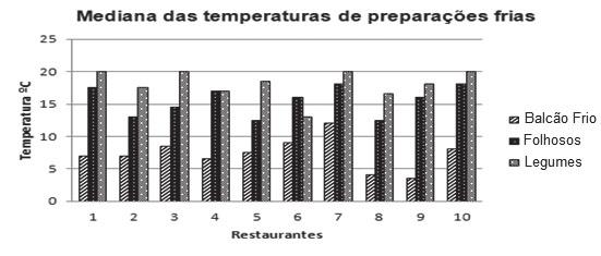 Demetra: alimentação, nutrição & saúde Figura 2. Mediana das temperaturas das preparações frias em restaurantes comerciais da região Centro-Sul de Belo Horizonte-MG, 2013.
