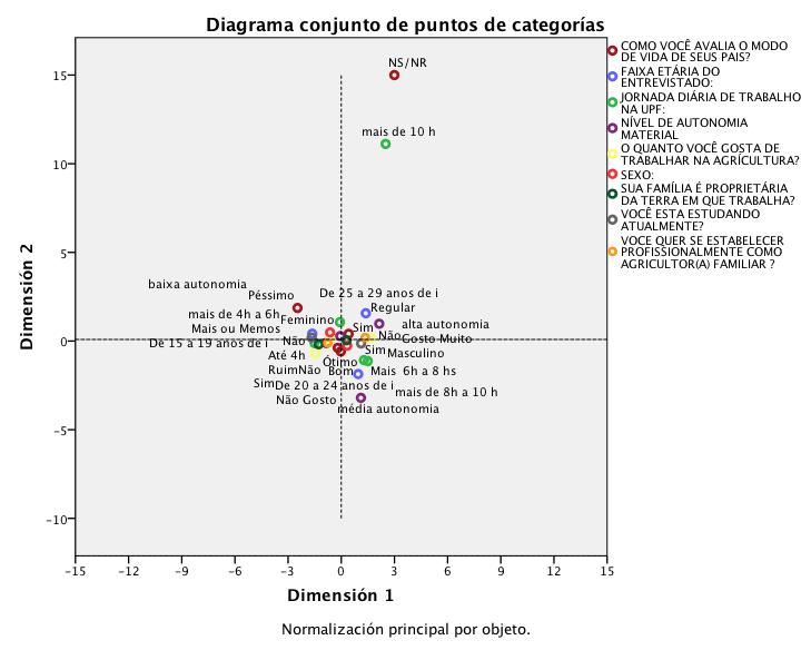 Gráfico 25. Configuração do espaço social conforme variáveis selecionadas. Fonte: Banco de dados Jovens Agricultores Familiares do Recôncavo da Bahia - Weisheimer / CNPq, 2012.