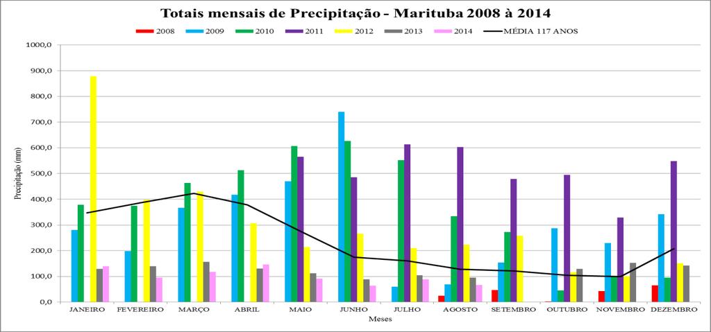Figura 3 - Totais mensais de precipitação de 2008