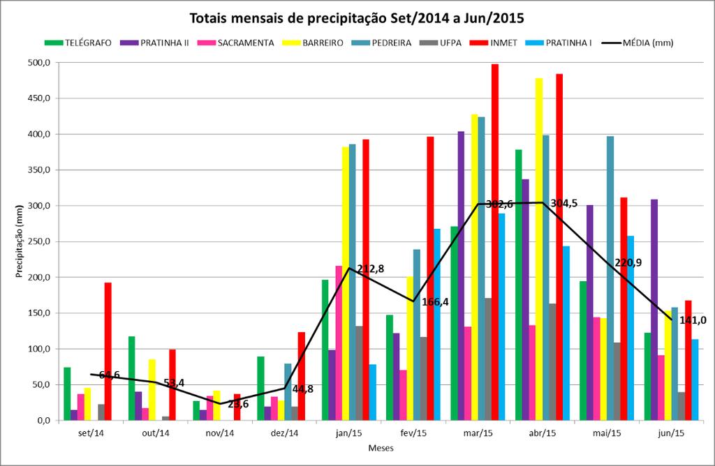 mês de setembro foi de 64,6 mm, porém o valor registrado na estação do INMET ficou bem acima da média mensal.