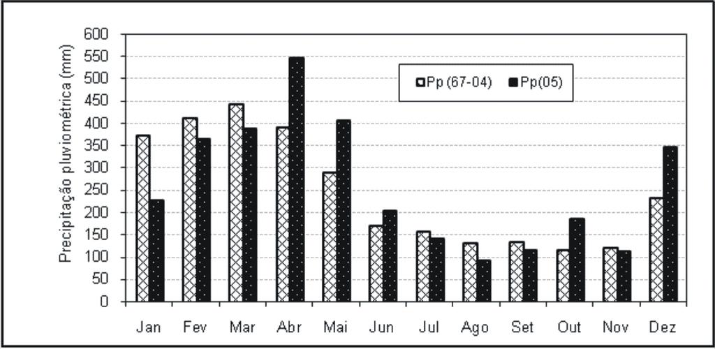 Boletim Agrometeorológico de 2005 para Belém, PA 17 Por outro lado, nos meses de abril (546,9 mm), maio (408,4 mm), junho (206,2 mm), outubro (188,1 mm) e dezembro (347,0 mm) de 2005, os totais