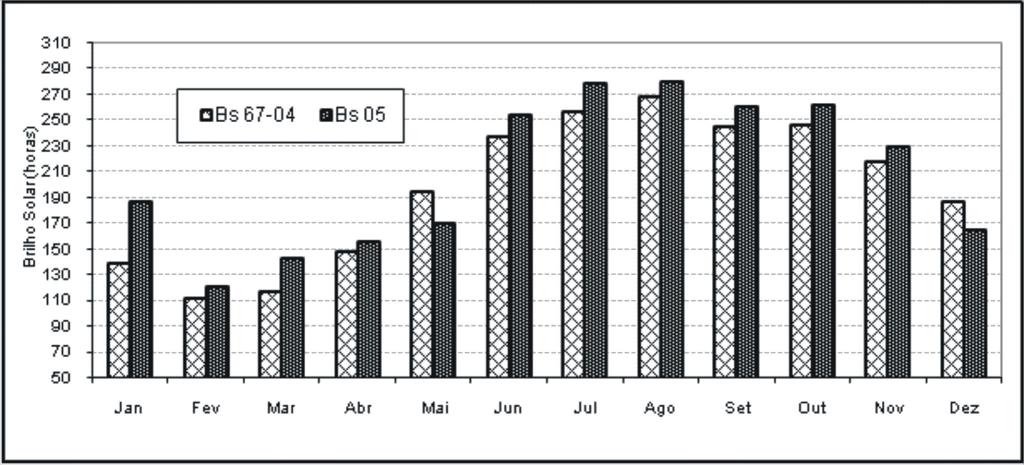 18 Boletim Agrometeorológico de 2005 para Belém, PA Nos meses de maio (169,3 horas) e dezembro (165,3 horas) de 2005, os totais mensais de horas de brilho solar foram inferiores à média do período