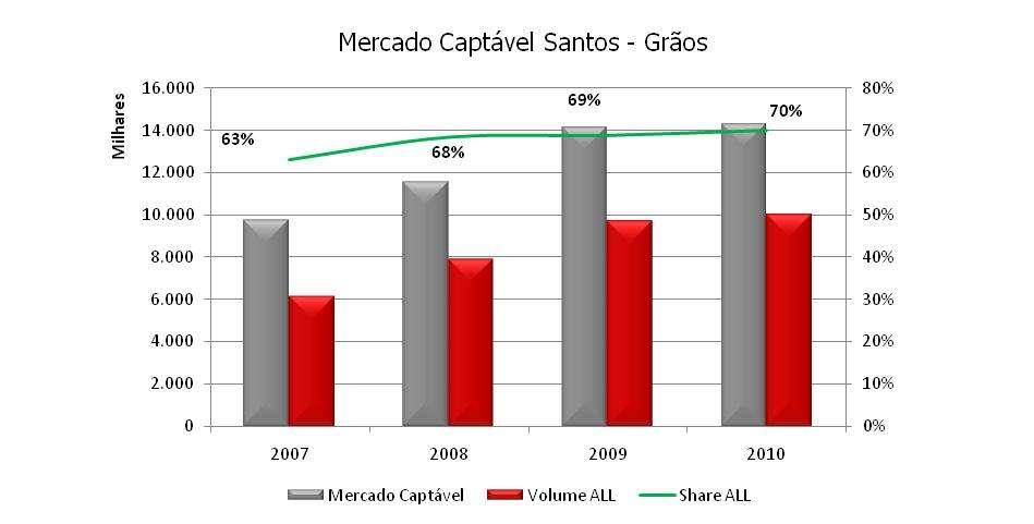 Mercado Captável Santos Grãos - Soja + Farelo + Milho Grãos Santos 2007 2008 2009 2010 CAGR Mercado Captável TON 9.750.332 11.550.946 14.139.093 14.270.401 14% Volume ALL 6.