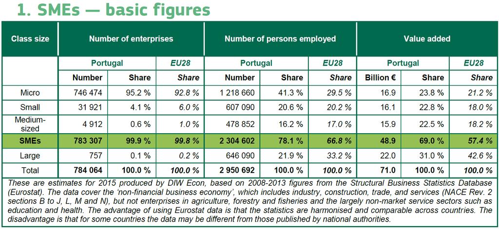 1. As PME em números Fonte: EUROSTAT Fonte: