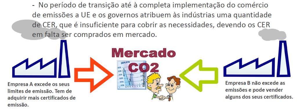 O Comércio de Emissões - O comércio de emissões baseia-se na transação de certificados de emissões (CER).