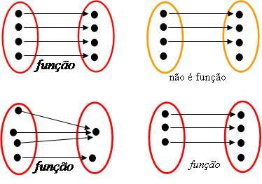 Veja a representação gráfica desta frase: Para ser uma função, todos os elementos de A precisam estar associados a um único elemento de B.