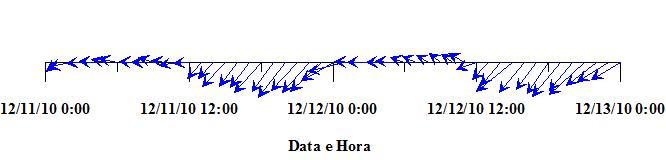 Velocidade do Vento a 10m de altitude(m/s) Tendo em conta que as medições acima mencionadas foram efetuadas a 4m de altura, é necessário efetuar uma correção da velocidade do vento para o nível de