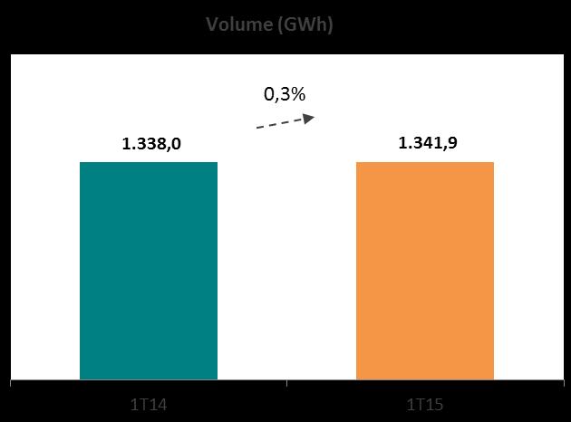 2.2 Geração LIGHT ENERGIA (GWh) 1T15 1T14 % Ambiente de Contratação Livre 1.142,6 1.131,1 1,0% Spot (CCEE) 160,0 134,5 19,0% Total 1.302,6 1.