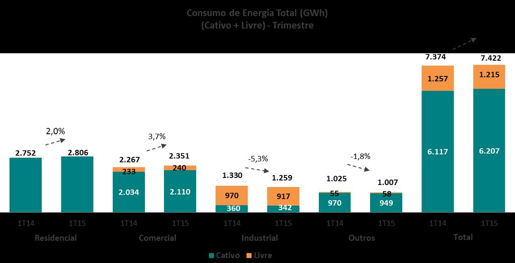 2. Desempenho Operacional 2.1 Distribuição O consumo total de energia na área de concessão da Light SESA (clientes cativos + transporte de clientes livres) no 1T15 foi de 7.