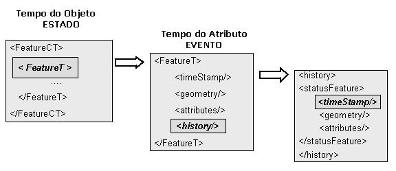 A representação temporal de uma feature utiliza o conceito de container. Os elementos definidos para a representação temporal de uma feature estão descritos a seguir e visualizados na Figura 4.