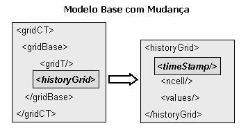 Esta representação é composta de um container que armazena o estado base (inicial) de uma grade regular e