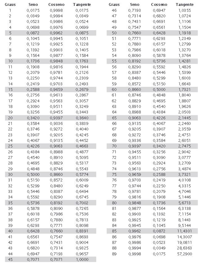 Tabela Trigonométrica Proposta