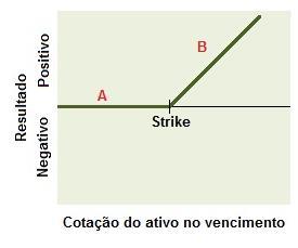 Figura ou Tipo de COE Call Cesta de Ativos O investidor ganha proporcionalmente conforme a alta da Cesta de ativos de