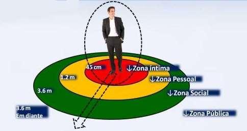 PROXÊMICA Estudo das distâncias físicas que as