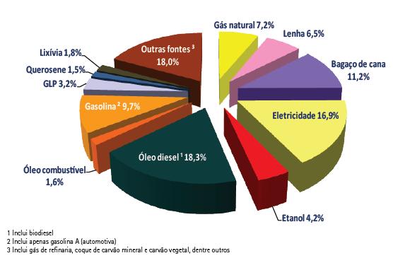 Figura 3.21. Consumo final de energia por fonte no Brasil no ano de 2012. Fonte: EPE (2013). 3.14.