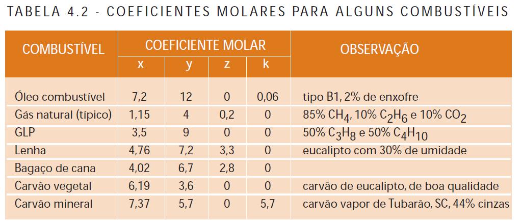 Sendo conhecida a composição em massa do combustível, os teores molares (x, y, z e k) podem ser determinados dividindo-se, respectivamente, os teores mássicos ou em peso por 12, 1, 16 e 32, ou seja,