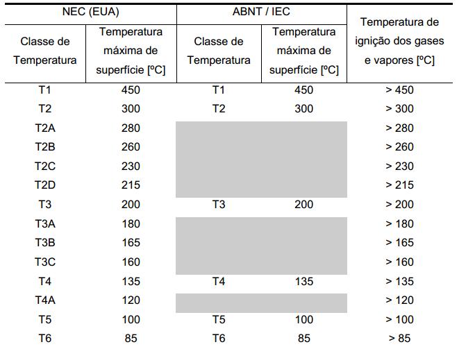 59 Tabela 7: Classe de temperatura de equipamentos elétricos 3.2.