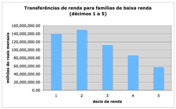 Distribuição dos componentes de renda por famílias segundo décimos de renda familiar per capita décimos de renda trabalho aposentadoria e pensão transferencias e juros outros 1 1.4% 0.8% 12.6% 1.