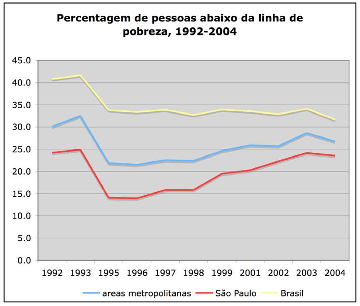 Gráfico 3 Fonte: PNAD 1992-2004, processamento IETS Analisando estes resultados, Ricardo