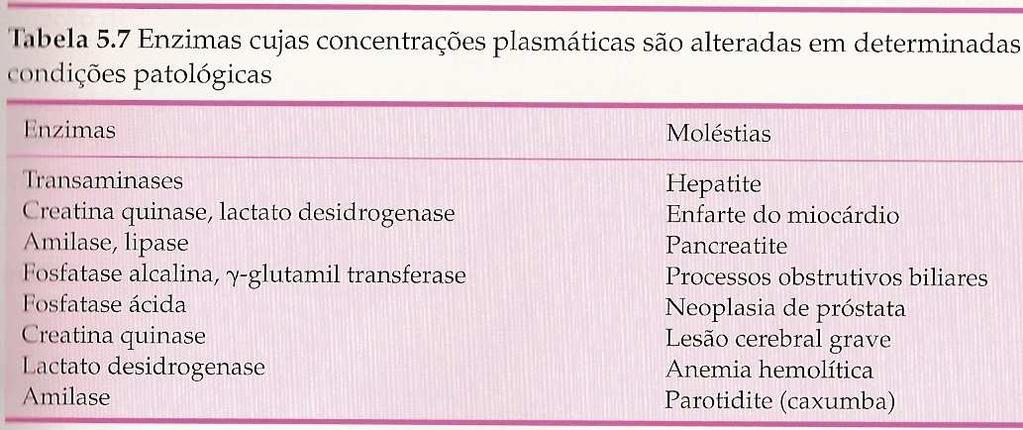 Em condições patológicas, quando as células são lesadas, suas concentrações plasmáticas tornamse