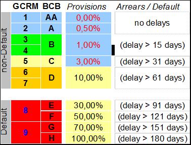 O GCRM (Global Credit Rating Model) é uma ferramenta que permite visualizar o nível de risco para cada cliente avaliado e quantifica a exposição ao risco de cada transação.