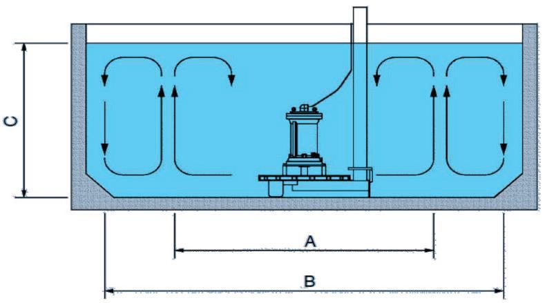 OXIGENADOR SUBMERSÍVEL EM FERRO FUNDIDO E DIFUSOR AISI 304 modelo AR - AR.50 - AR.51 - AR.52 - AR.53 4 POLOS OXIGENADOR SUBMERSIVEL RADIAL PARA FLUTUAÇÃO DE ÓLEOS, GORDURAS E AREIAS.