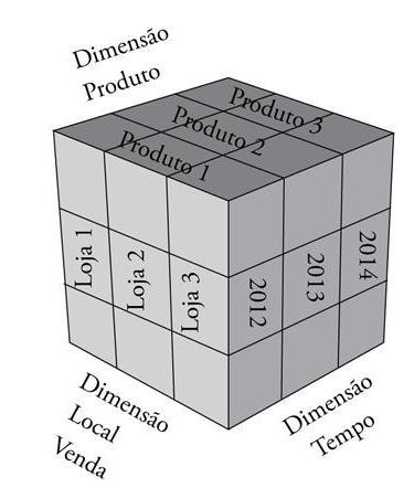Banco de dados MODELO MULTIDIMENSIONAL Trata-se de uma opção de representação de dados cujo o objetivo é
