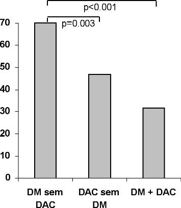 Percentual de pacientes que apresentam os valores adequados do perfil lipídico, conforme recomendação das III Diretrizes Brasileiras de Dislipidemias e Prevenção da Aterosclerose (Triglicérides < 150