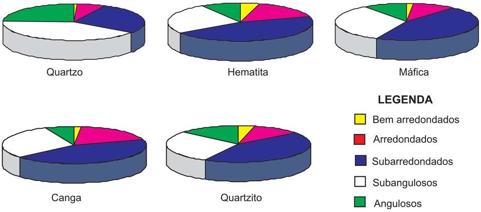 Cláudio Eduardo Lana et al. Figura 6 - Variação dos graus de arredondamento dentro do conjunto dos clastos mais abundantes na área de trabalho. Extraído de Lana (2004).