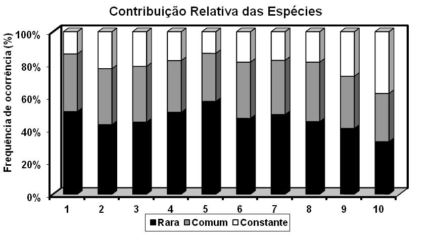 Similaridade da riqueza zooplanctônica Sta Rosa Cobras Assombrada Moquem Luzardo Biguá Ilha dos Turistas Antonio Alves Rio Cuiabá Trilha do Tatu 20 25 30 35 40 45 Linkage Distance FIGURA 2.