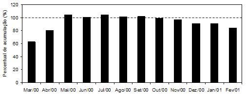 Figura 3. Variação do percentual de acumulação de água durante o período de estudo no reservatório Duas Unas.