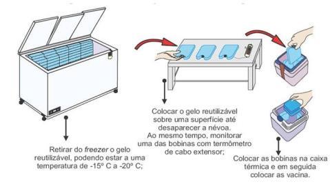Caixa térmica para início das atividades diárias Caixa térmica do tipo retangular, com capacidade de sete litros e com tampa ajustada; Manter a temperatura interna da caixa entre +2ºC e +8ºC,