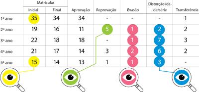 Como organizar e interpretar as tabelas Acompanhe nesta simulação dos dados de uma escola as questões que podem ser levantadas pela equipe gestora, a análise e as sugestões de encaminhamento para