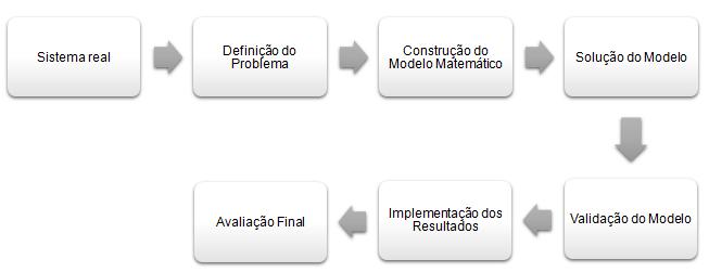 Para Andrade, (2015) uma característica importante da pesquisa operacional é a utilização de modelos, os quais permitem a experimentação.