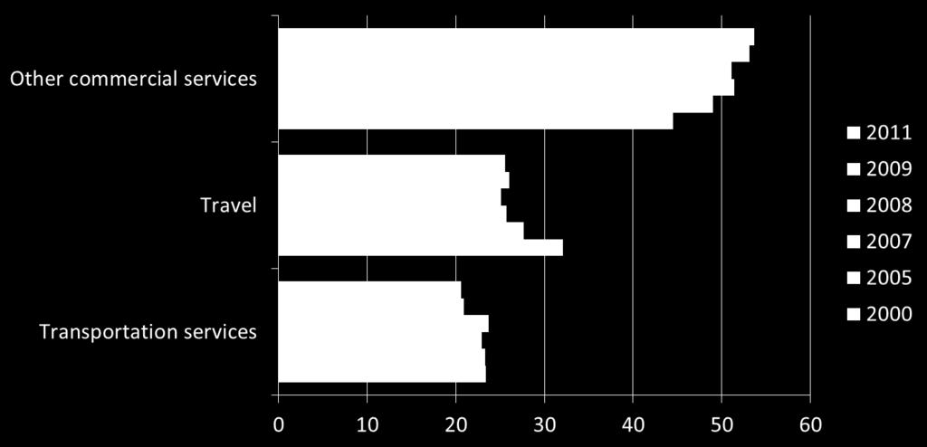 Exportações de serviços por categoria (%)