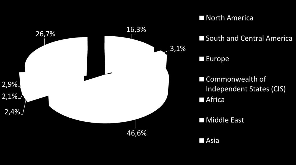 Exportações de serviços por região (% do total das