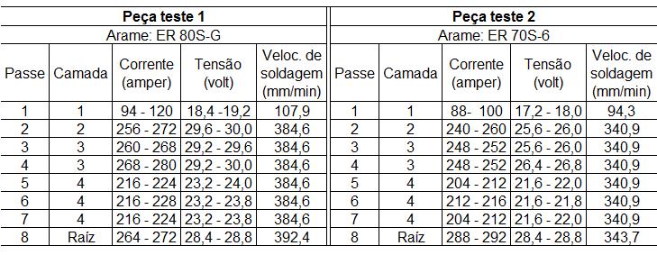 Tabela Erro! Nenhum texto com o estilo especificado foi encontrado no documento. Parâmetros utilizados na realização da soldagem das peças-teste.