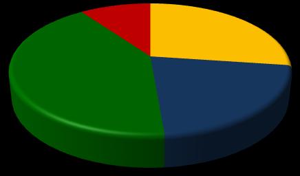 Gráfico 21 - Participação relativa das empresas e empregos formais em Agrolândia, segundo o porte - 2008 ME PE MDE GE 94,4% Empresas 4,2% 0,4%