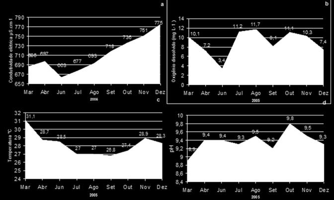 Tabela 1a. Valores mínimos, máximos e médias das medidas morfométricas do curimatã comum, P. brevis coletados no açude Marechal Dutra.