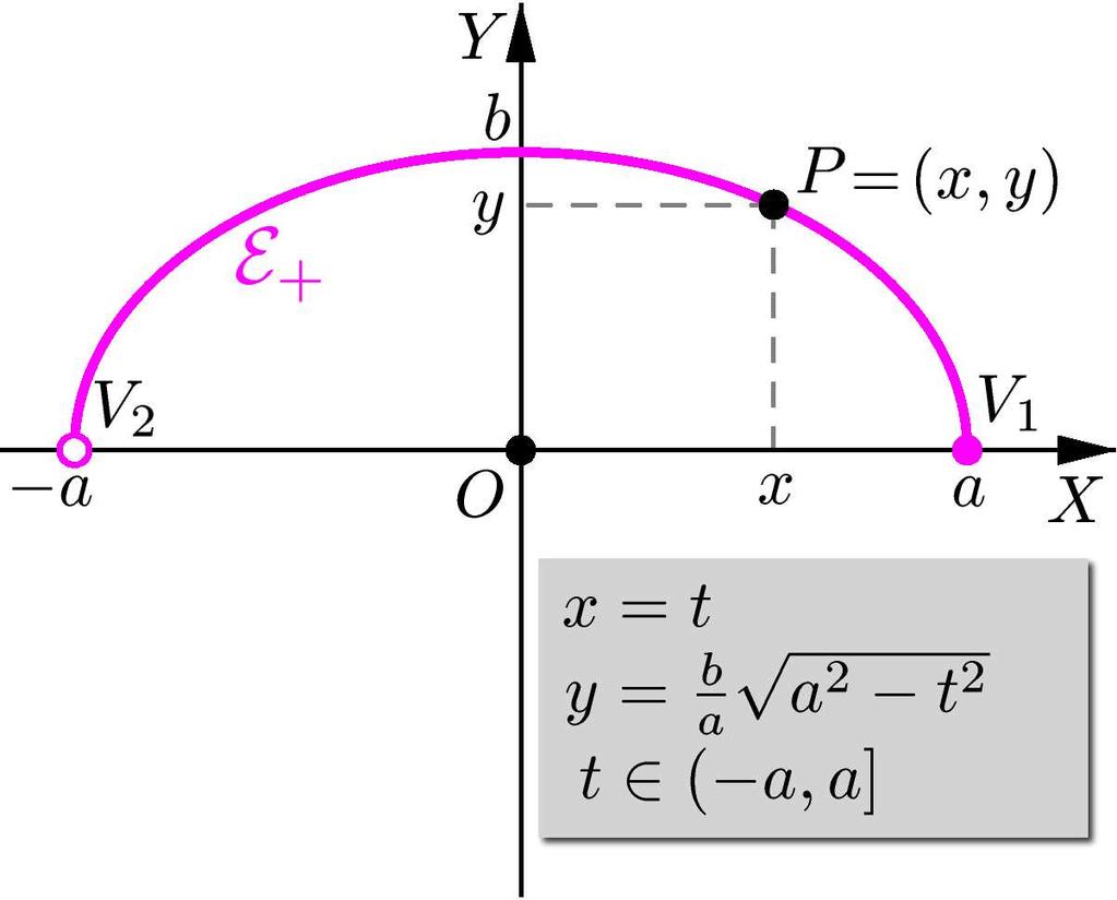 MÓDULO 1 - AULA 1 E : x a + y b = 1. Solução: Colocando em evidência a variável y, obtemos: y b = 1 x a = y = b (1 x b a ) = y = ± a (a x ) = y = ± b (a a x ).
