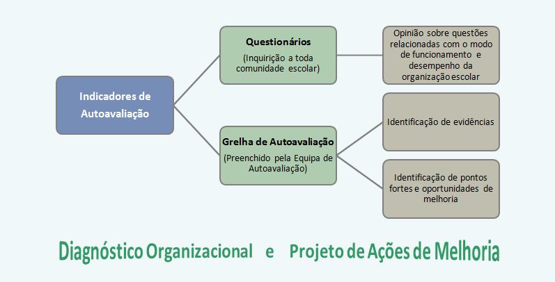 Figura 5 Instrumentos de autoavaliação Primeiramente, a EAA definiu os indicadores para os diversos subcritérios da CAF, tendo em conta as especificidades da escola.