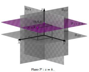 Exemplo Caracterizar os planos paralelos aos planos coordenados. Solução: Um plano P é paralelo ao plano Π XY se, e somente se, é perpendicular ao eixo OZ.