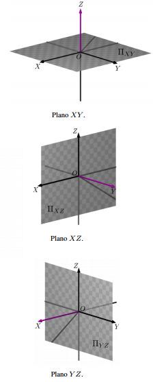 A escolha de um sistema ortogonal de coordenadas cartesianas implica a determinação de três planos, chamados planos cartesianos, que se intersectam na origem.