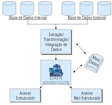 Outro fator que contribuiu para o estabelecimento desse conceito foi a evolução da Tecnologia da Informação, particularmente os Sistemas de Apoio à Decisão (DSS).