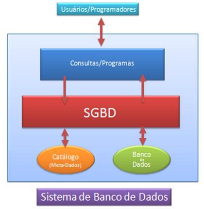 2.3. Administração das Estruturas de Informação A administração das estruturas de informação é feita recorrendo aos Sistemas de Gestão de Bases de Dados (SGBD).