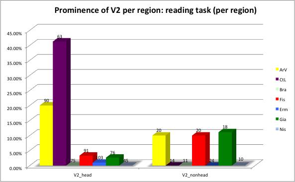 q Results: o Prominence of V2: Reading task In some regions V2 prominence seems to favour insertion (ArV and CtL), while in others it does not (Fis and Gia) In Bra there is no insertion when V1 is