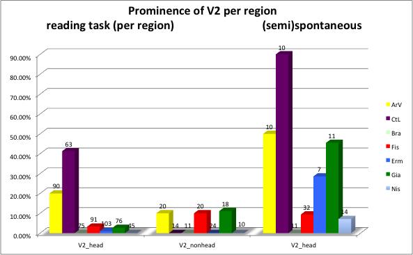 q Results: Prominence of V2: Reading task and (semi-)spontaneous Under the same conditions (V2_head) (semi-) spontaneous speech