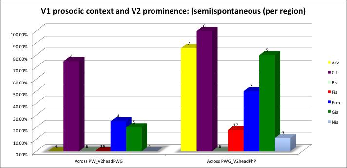 q Results: o Prosodic context of V1 and prominence of V2: (semi-) spontaneous PhP domain: all regions (to the exception of Bra) In Nis (the region with the lowest frequency of insertion), it only